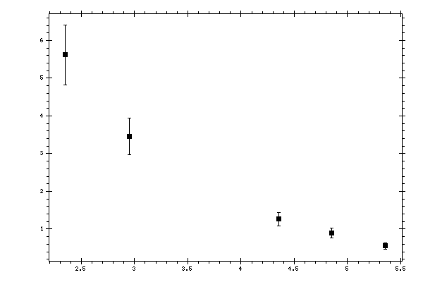 Plot measurement data