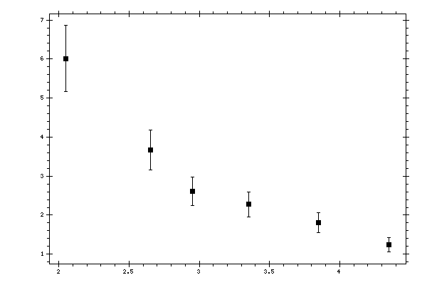 Plot measurement data