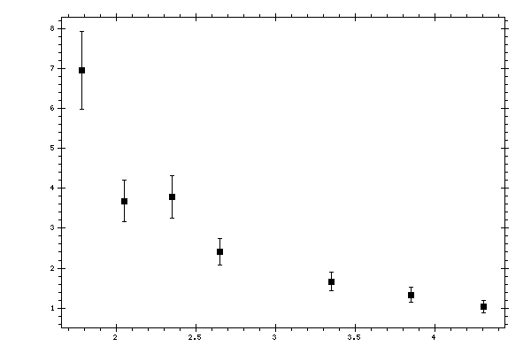 Plot measurement data