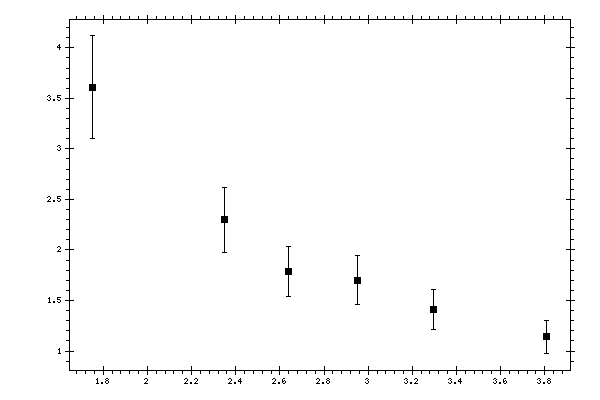 Plot measurement data