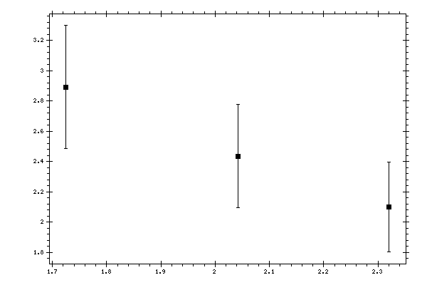 Plot measurement data