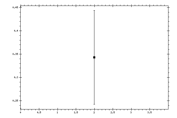 Plot measurement data