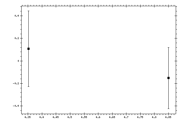 Plot measurement data