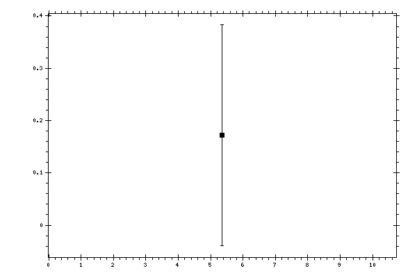 Plot measurement data