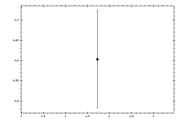 Plot measurement data