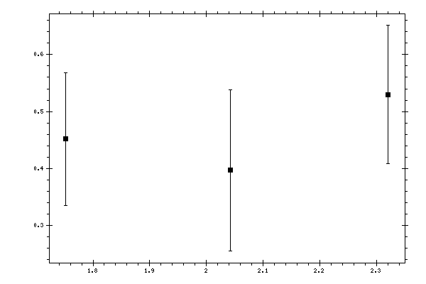 Plot measurement data