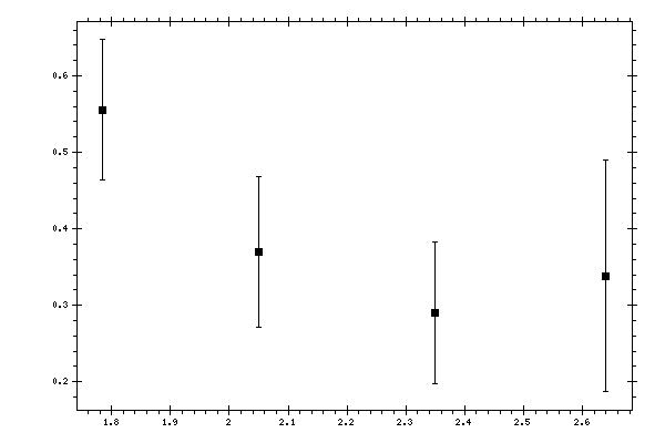 Plot measurement data