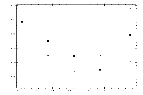 Plot measurement data