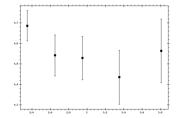 Plot measurement data