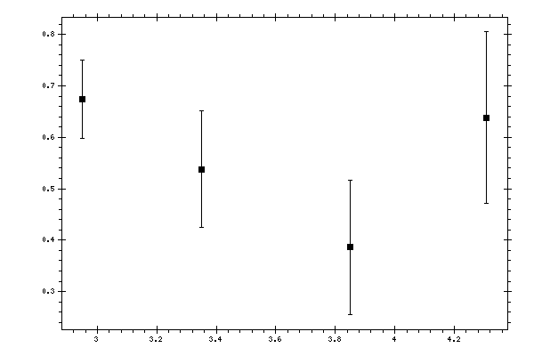 Plot measurement data