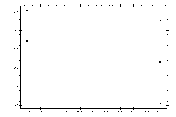 Plot measurement data