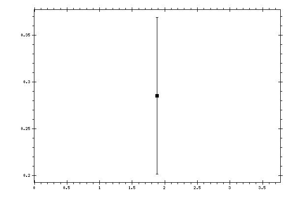 Plot measurement data