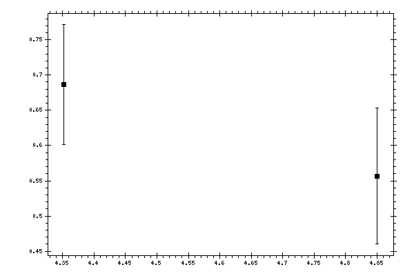 Plot measurement data