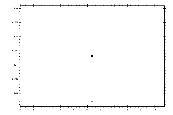 Plot measurement data