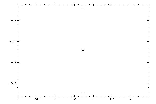 Plot measurement data