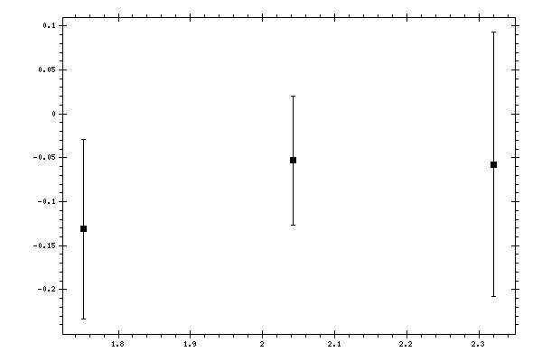 Plot measurement data