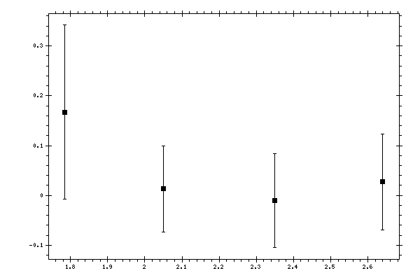 Plot measurement data