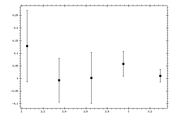 Plot measurement data