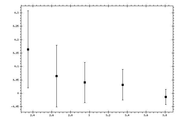 Plot measurement data