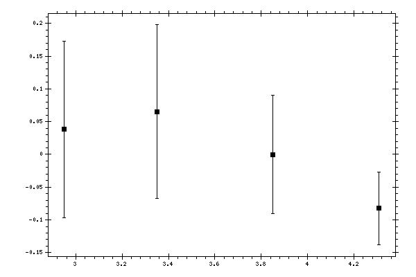 Plot measurement data