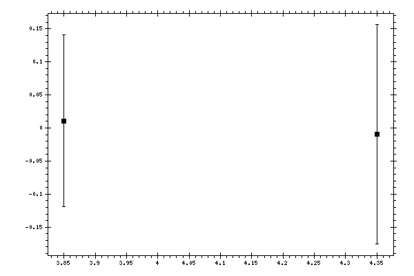 Plot measurement data