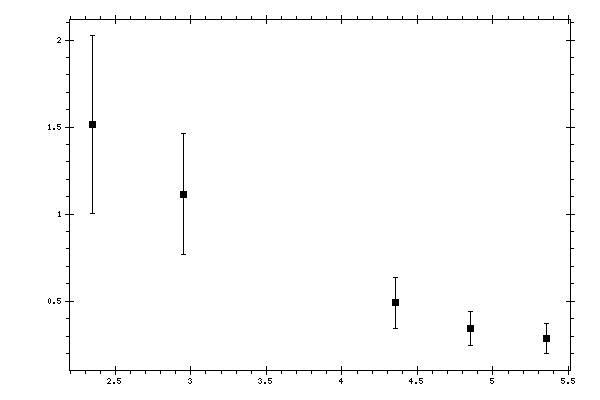 Plot measurement data