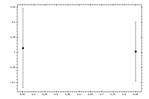 Plot measurement data