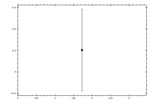 Plot measurement data