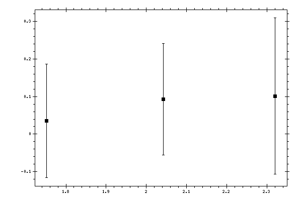 Plot measurement data