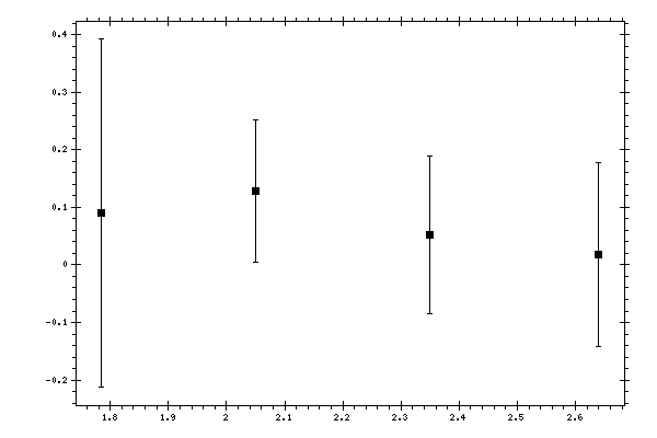 Plot measurement data