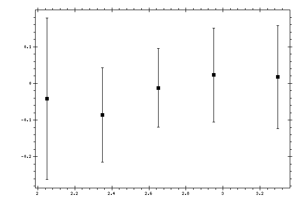 Plot measurement data