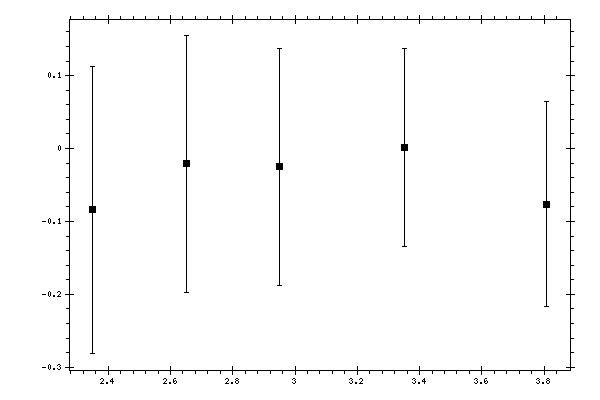 Plot measurement data