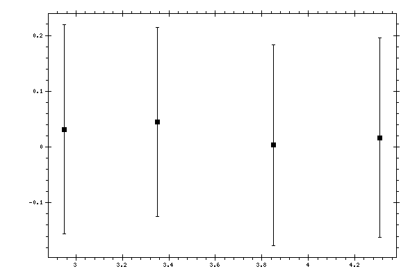 Plot measurement data