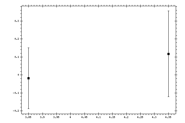 Plot measurement data