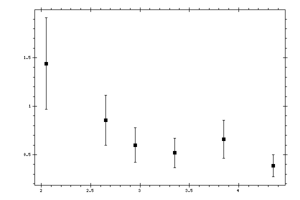 Plot measurement data