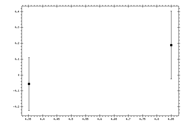 Plot measurement data