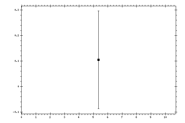 Plot measurement data