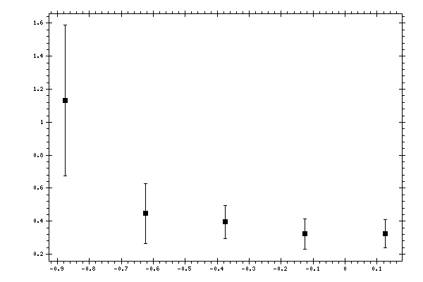 Plot measurement data