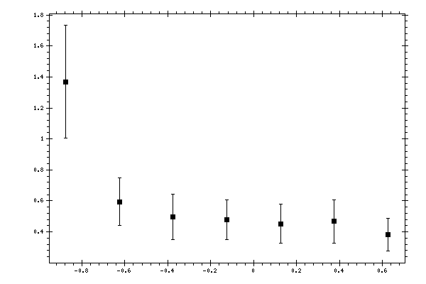 Plot measurement data