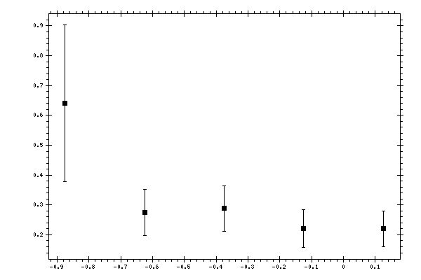 Plot measurement data