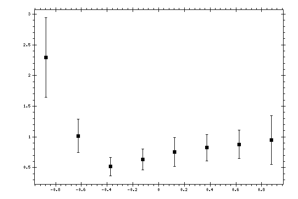 Plot measurement data