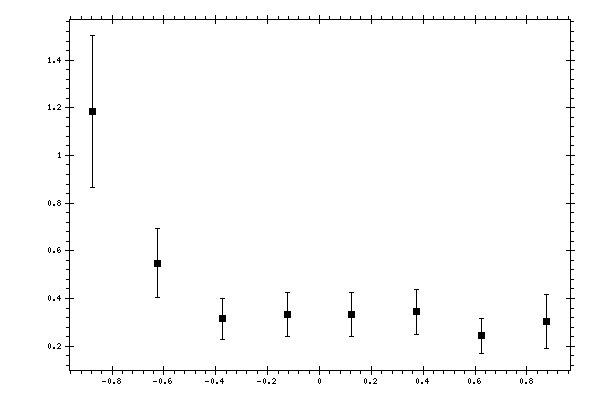 Plot measurement data