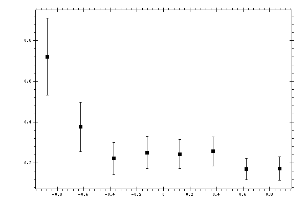 Plot measurement data