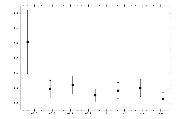 Plot measurement data