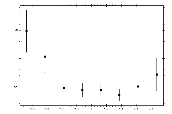 Plot measurement data