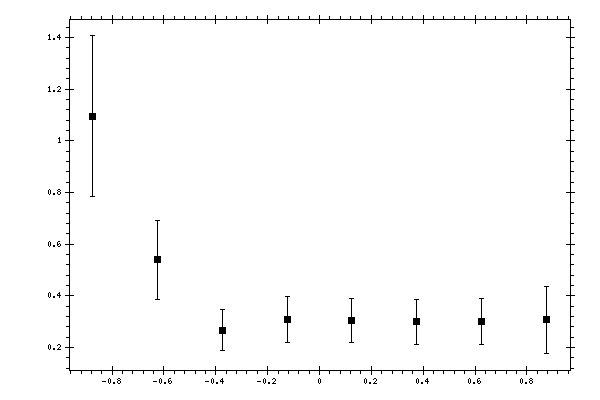 Plot measurement data