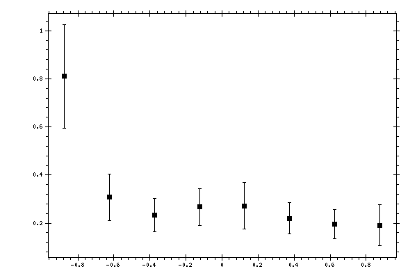 Plot measurement data