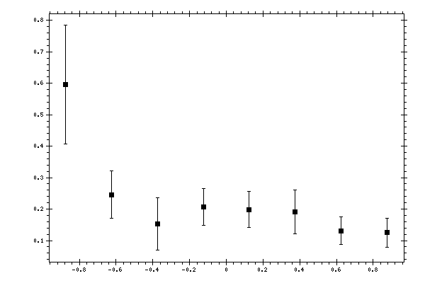 Plot measurement data