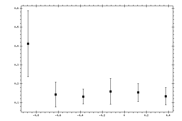 Plot measurement data