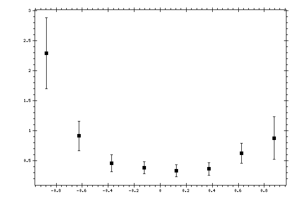 Plot measurement data